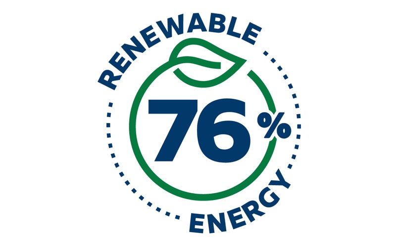 Up to 76% renewable energy