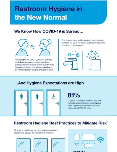 Restroom Hygiene in the New Normal