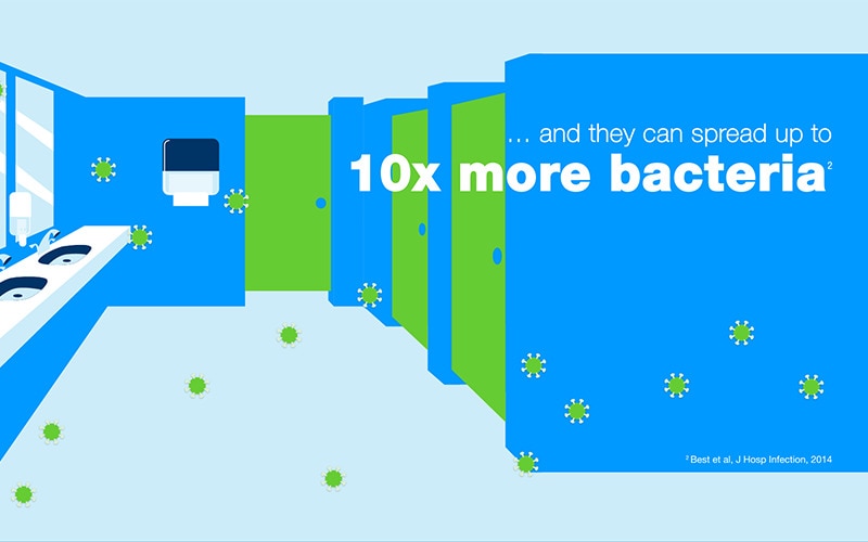 Green and blue image saying that air dryers can spread up to 10x more bacteria