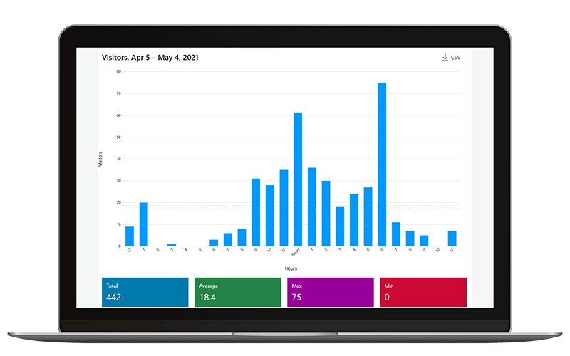 Zrzut ekranu oprogramowania monitorującego przepływ w obiekcie przedstawiający statystyki wizyt