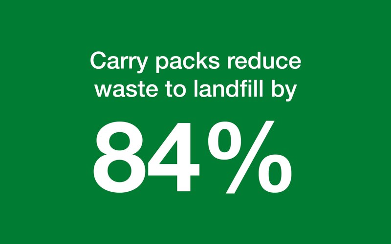 Carry packs reduce waste to landfill by 84%