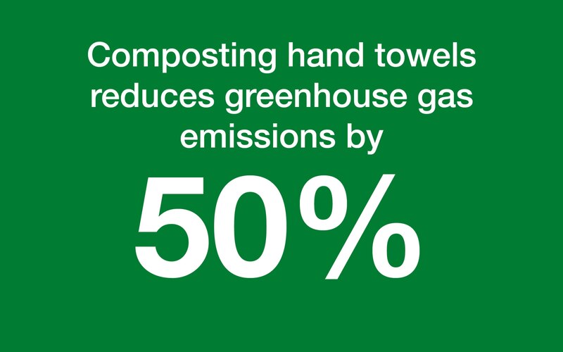 Composting hand towels reduces greenhouse gas emissions by 50%